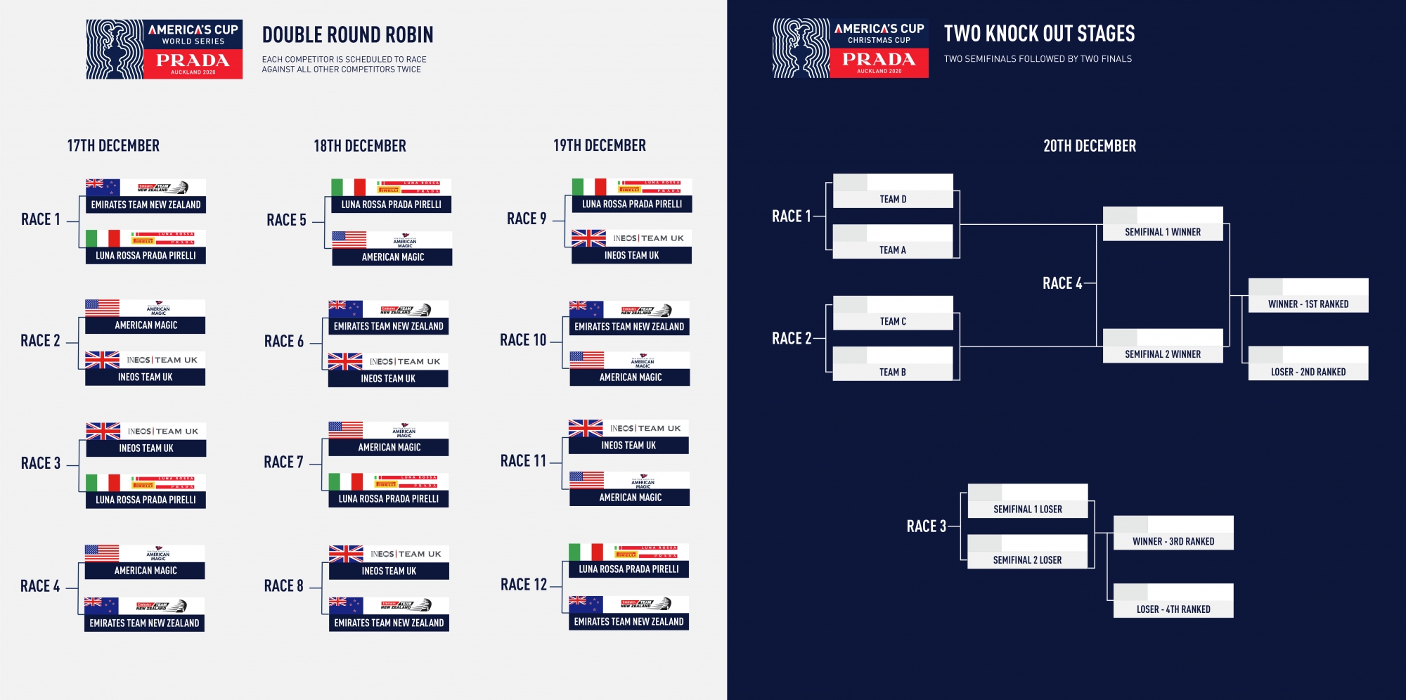 Prada America S Cup World Series Auckland And Prada Christmas Race Format Announced 36th America S Cup Presented By Prada