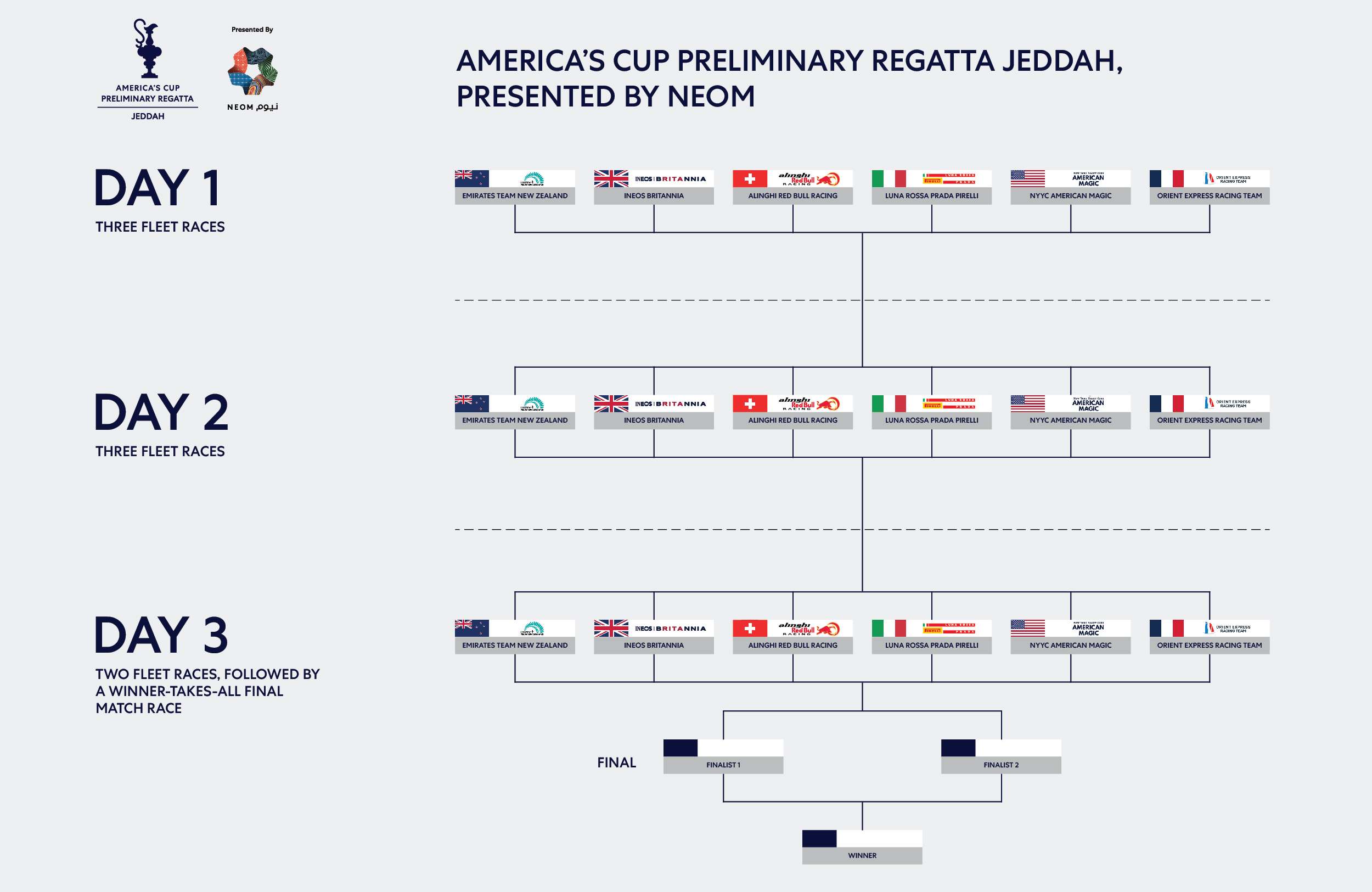 JEDDAH,SAUDI ARABIANOVEMBER 29 - DECEMBER 2, 2023 - 37th America's Cup